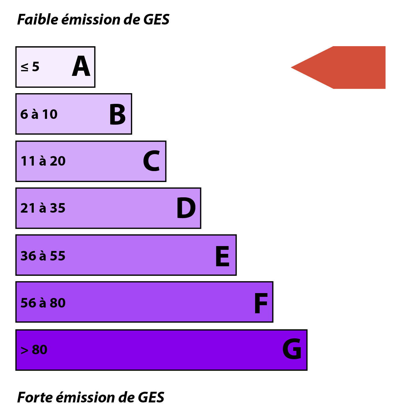 Diagnostic emission de CO2 (DPE)