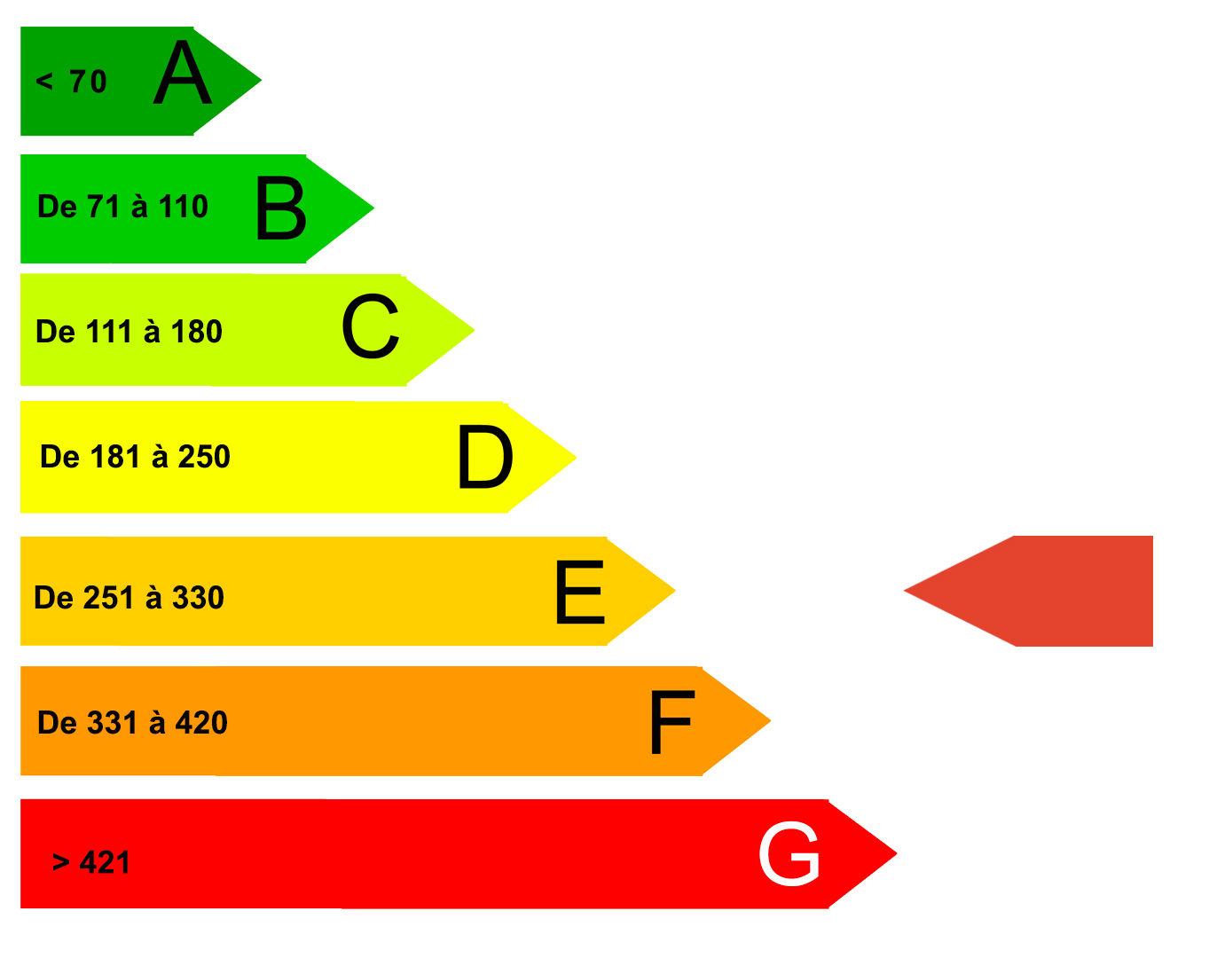 Diagnostic de performance energetique (DPE)