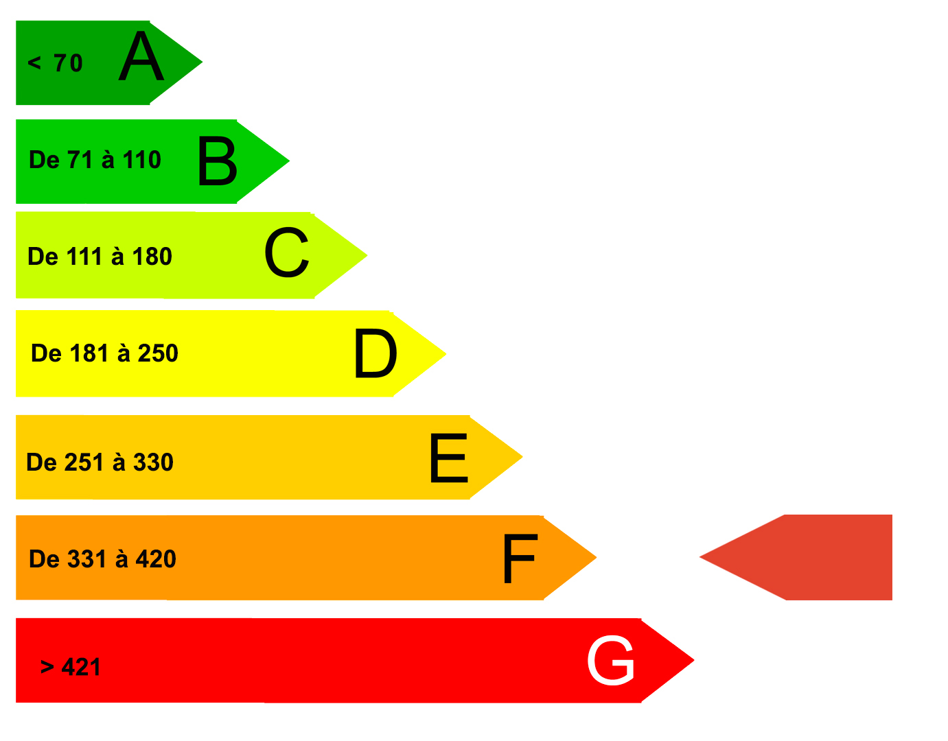 Diagnostic de performance energetique (DPE)