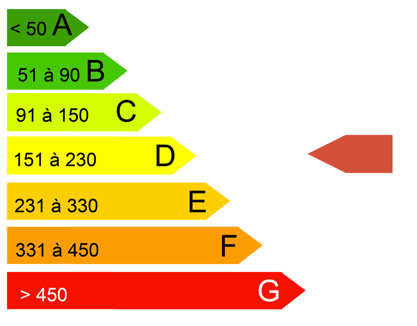 Diagnostic de performance energetique (DPE)