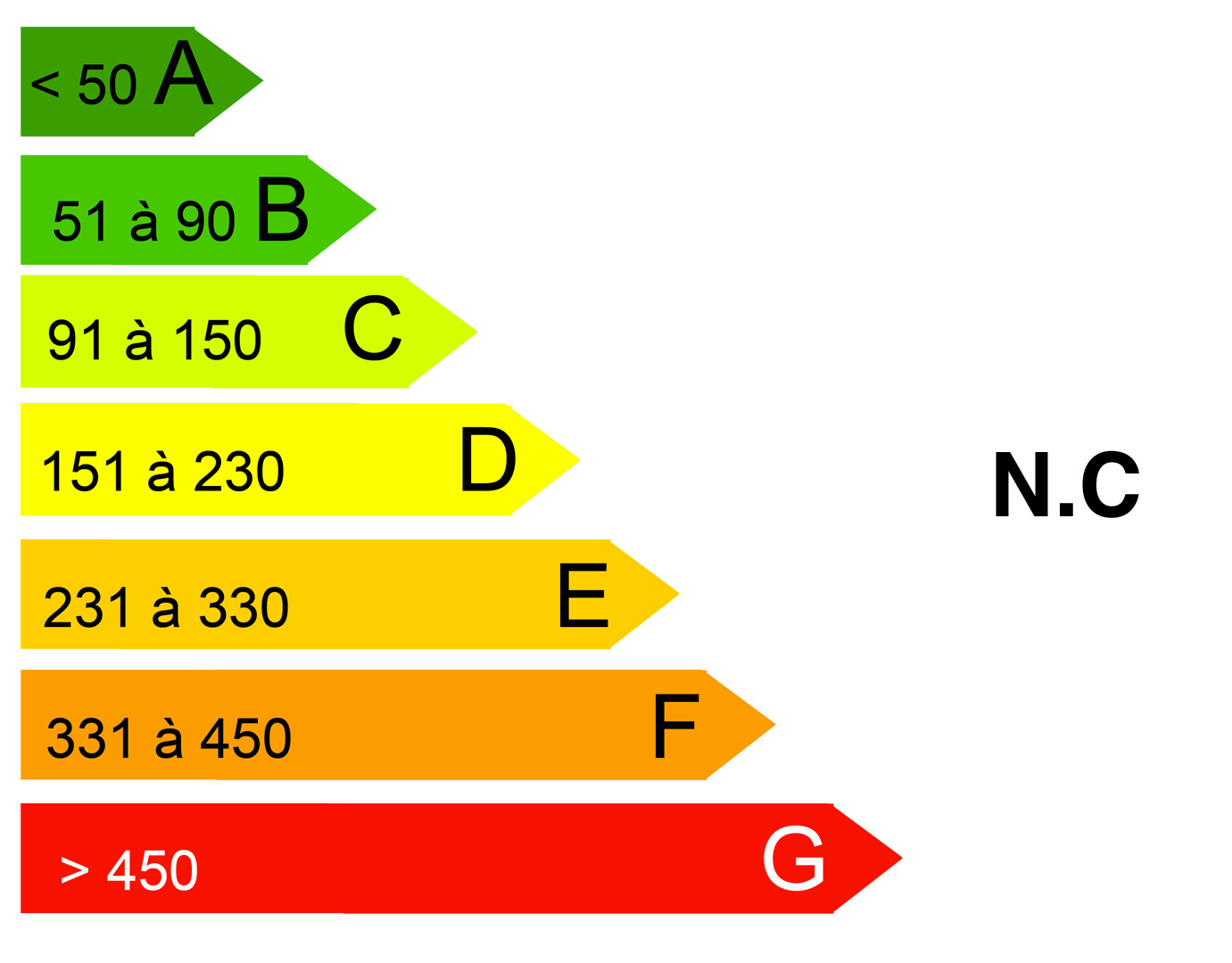 Diagnostic de performance energetique (DPE) non communiqué