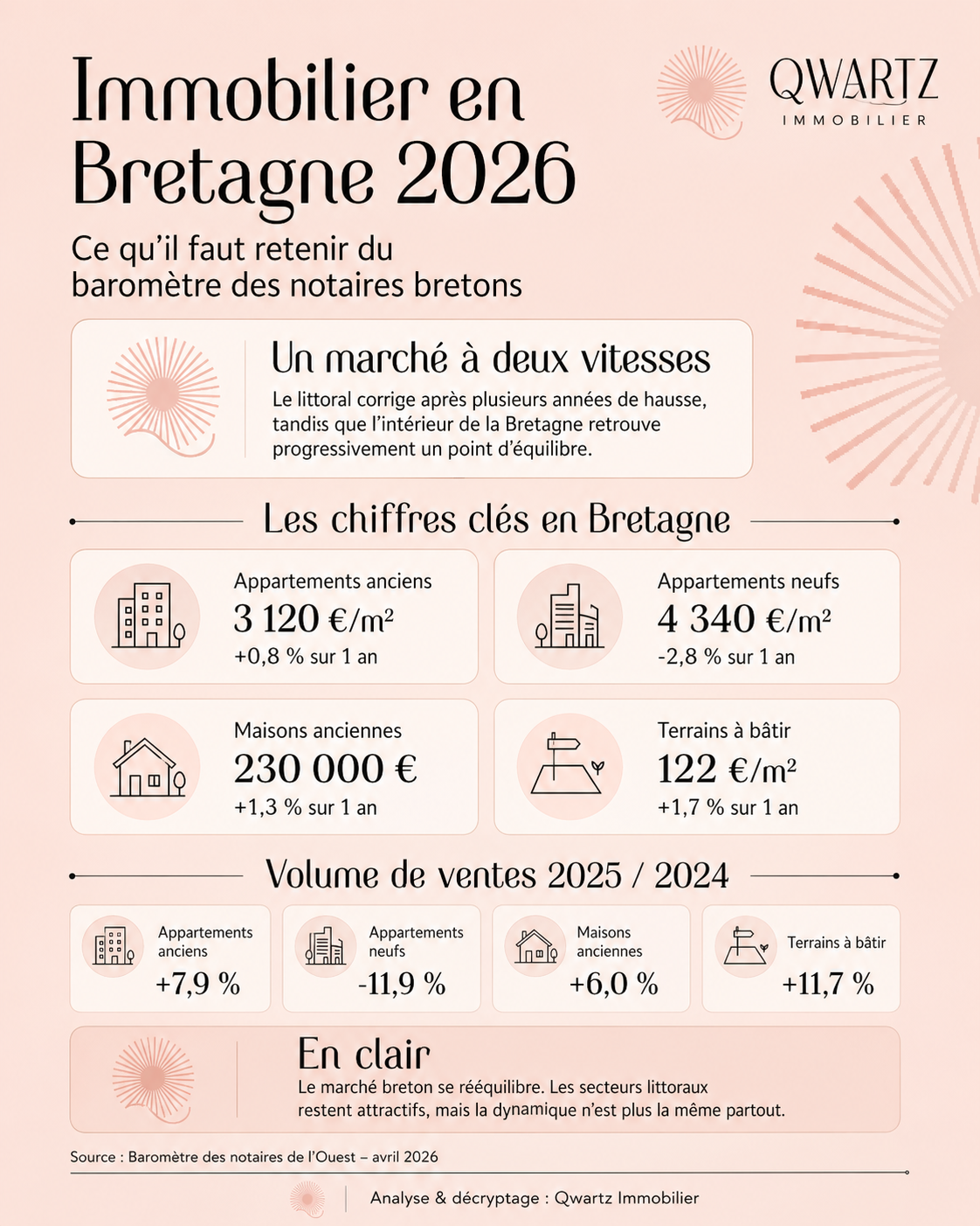 Infographie sur le marché immobilier en Bretagne en 2026